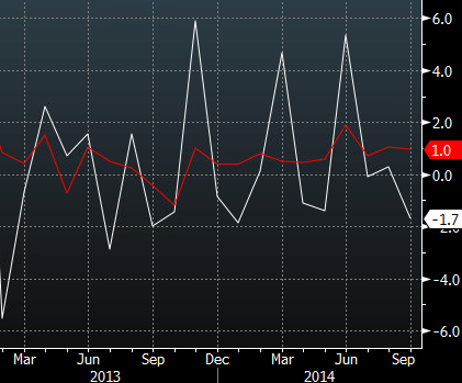 Durable goods orders non-def ex-air w 4 month MA