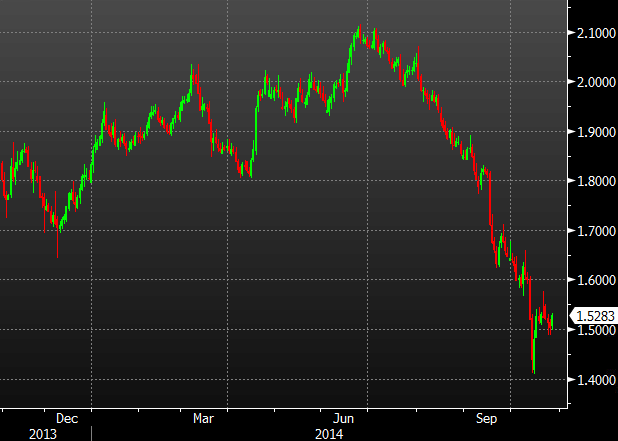 US 5 year breakeven inflation rate