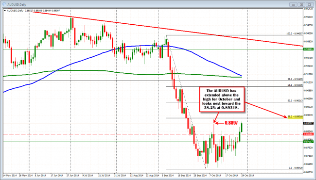 AUDUSD has moved above the high for October at  0.8897