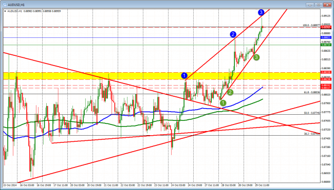 AUDUSD approached topside trend line and found some sellers.