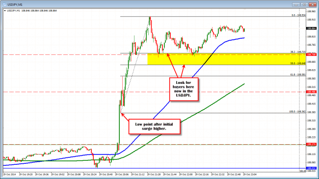 USDJPY corrections have been minimal