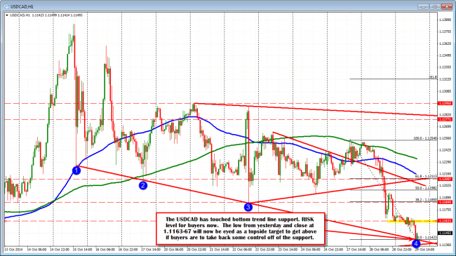 USDCAD finds support at the bottom trend line. 