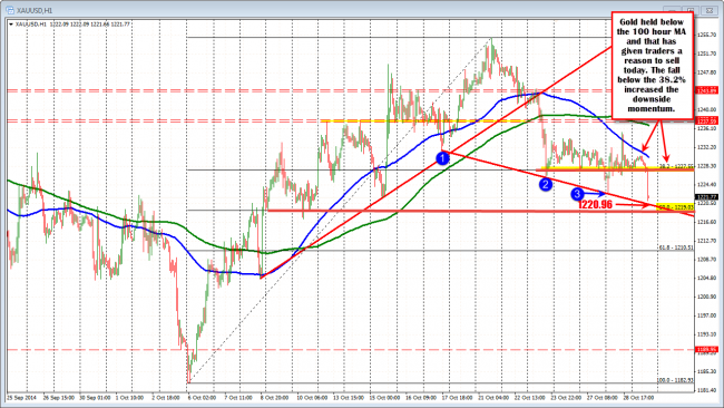 The Gold price held below the 100 hour MA (blue line) and  fell below the 38.2% line..  Momentum accelerated. Now risk.