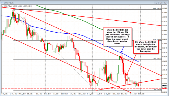 EURCHF on the daily chart shows sellers on rallies toward the 100 day MA.