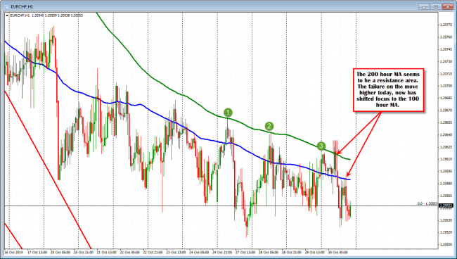 The EURCHF hourly chart is showing sellers at the 200 and now 100 MAs