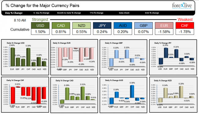 The strongest and weakest currencies in trading today (a snapshot)