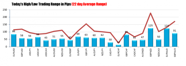 The trading ranges for the major currency pairs are below the 22 day averages (month of trading).