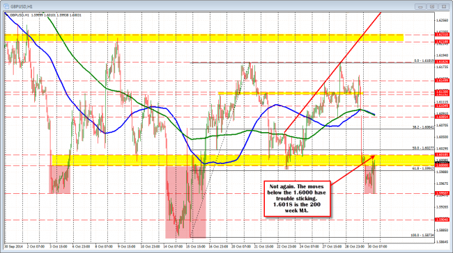 GBPUSD is back above the 1.6000 level and looks toward the 200 week MA at  the 1.6018 level now. 