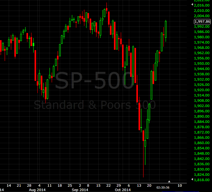 SP 500 daily