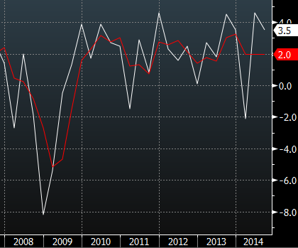 US GDP with  four-quarter moving avg