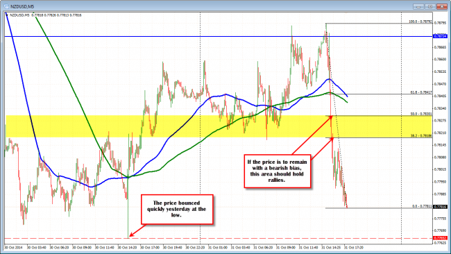 The 5 minute chart in the NZDUSD has reversed the early action. 0.7818 is resistance now. 