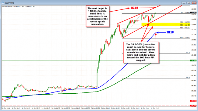 The USDJPY is holding the  38.2-50% of the the last leg higher. The 112.05 is the next upside target. 