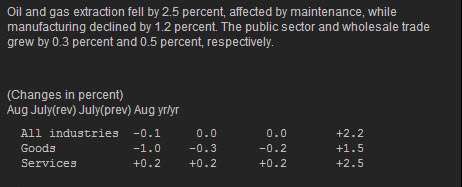 Canadian GDP Aug table