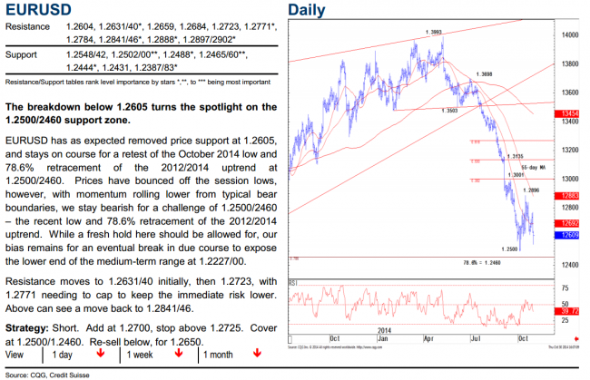 EURUSD technical analysis chart with support and resistance from Credit Suisse 1 November 2014