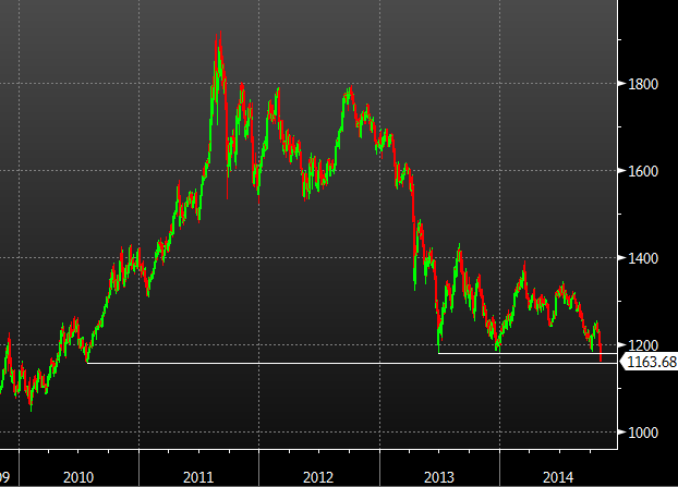 Gold daily since 2010