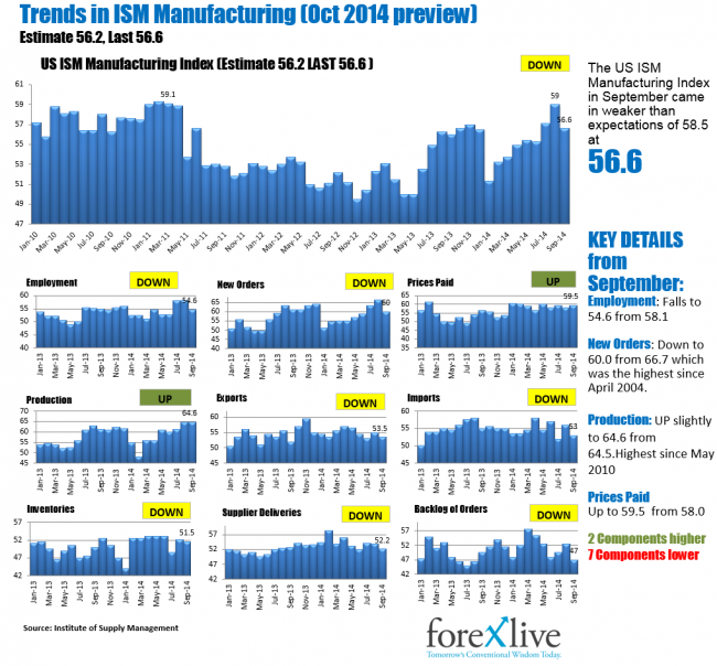 Trends in the US ISM Manufacturing Indices.