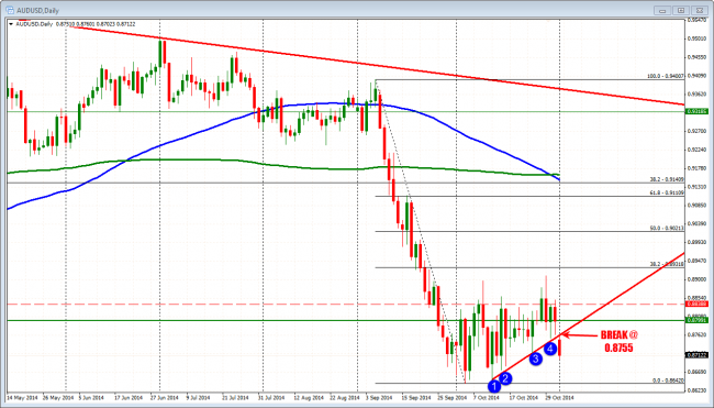AUDUSD broke below trend lined support at 0.8755.