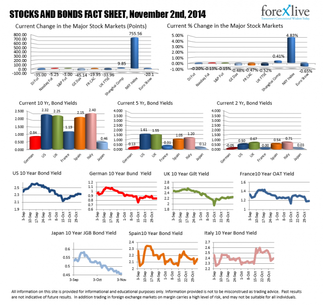 Stocks and Bonds Snapshot