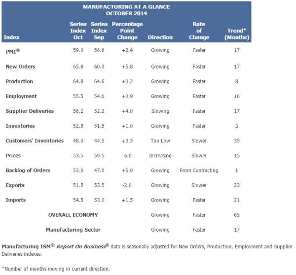 US ISM manufacturing breakdown PMI 03 11 2014