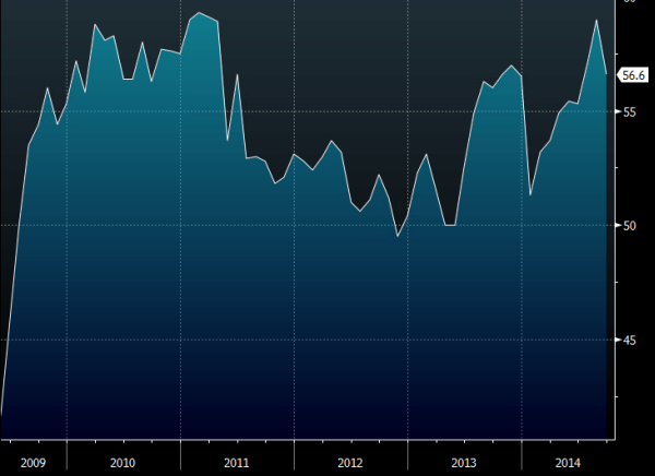 US ISM manufacturing to Sep 2014