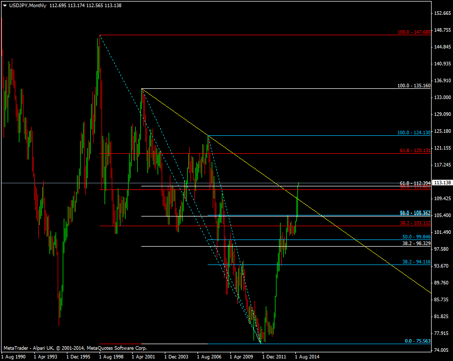 USD/JPY Monthly chart 03 11 2014