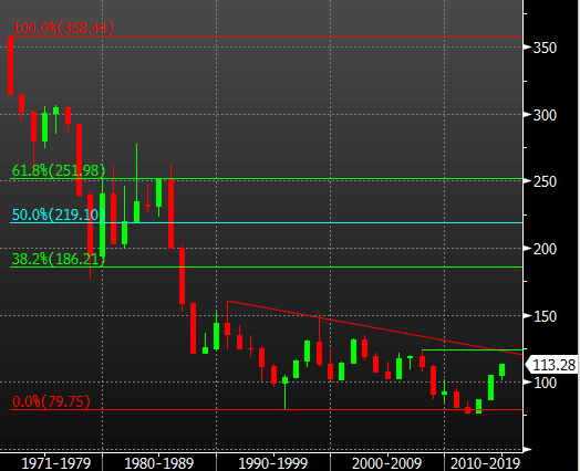 USD/JPY yearly chart 03 11 2014