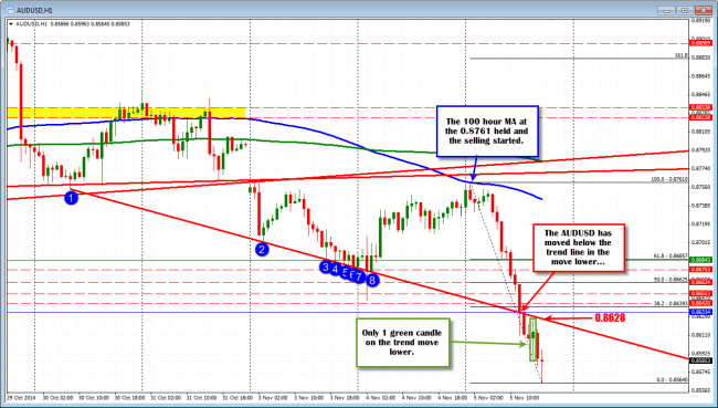 The AUDUSD started at the 100 hour MA, and has trended lower since (only one green candle).  Resistance at 0.8628.