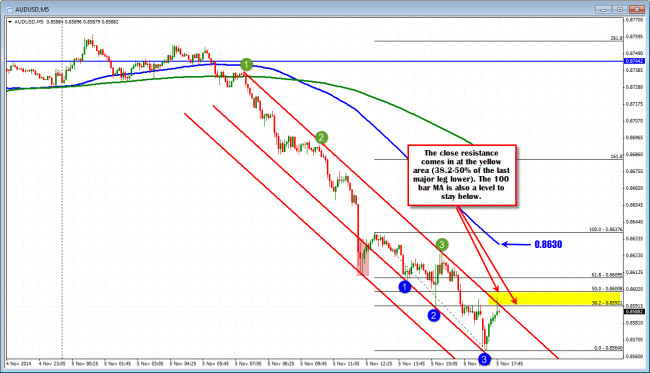 AUDUSD on the 5 minute chart shows first resistance at the 0.8600 area.