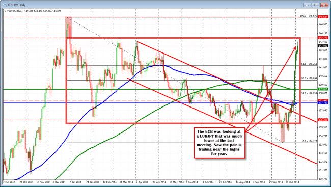 EURJPY trades near high levels for 2014