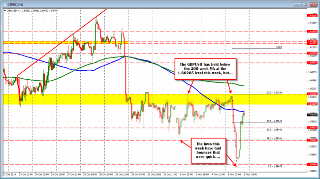 GBPUSD trading above the 50% of the days range but having trouble against the 100 hour MA.