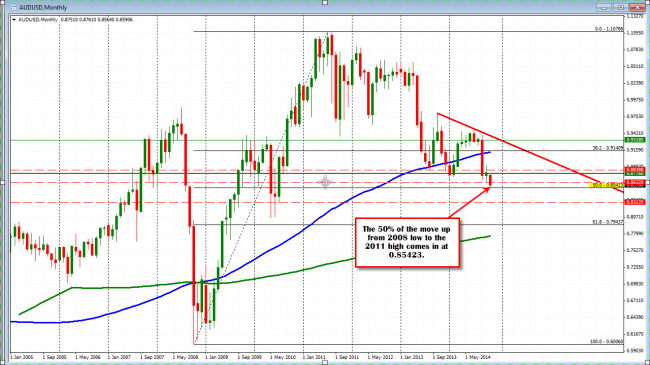 AUDUSD on the monthly chart has key support at 0.85423. 