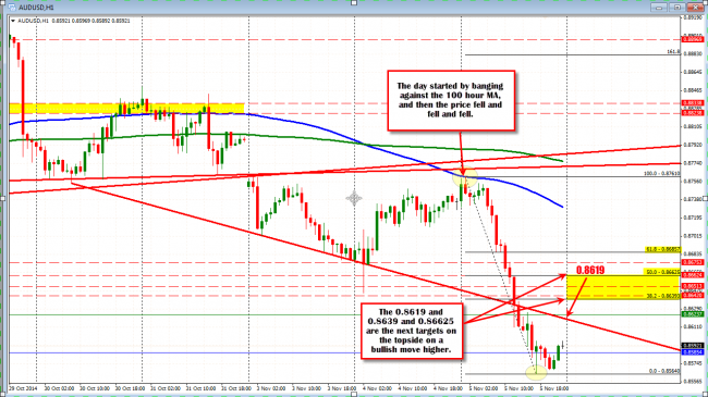 AUDUSD hourly chart has upside targets at 0.8619, 0.8639 and 0.86625