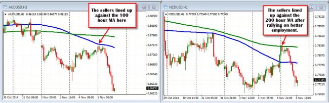 AUDUSD and NZDUSD trended lower in trading today.