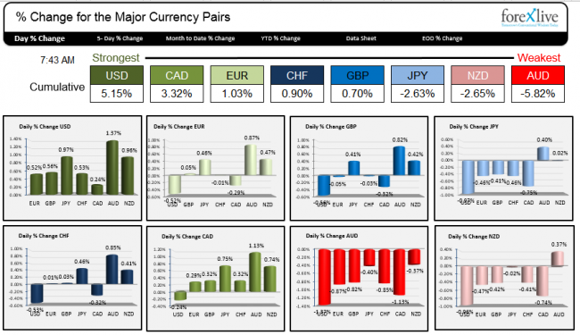 Strongest and weakest currencies in trading today as NY traders enter for the day.