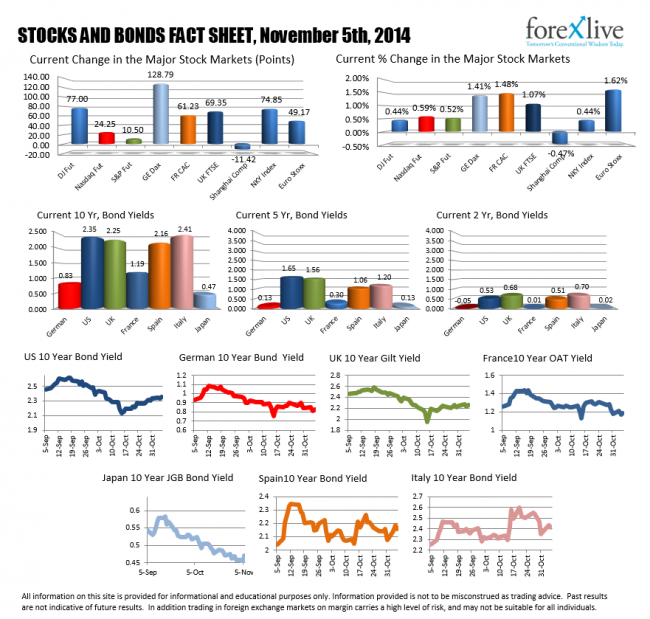 A snapshot of the stocks and bonds