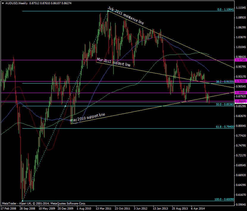 AUD/USD Weekly chart 05 11 2014