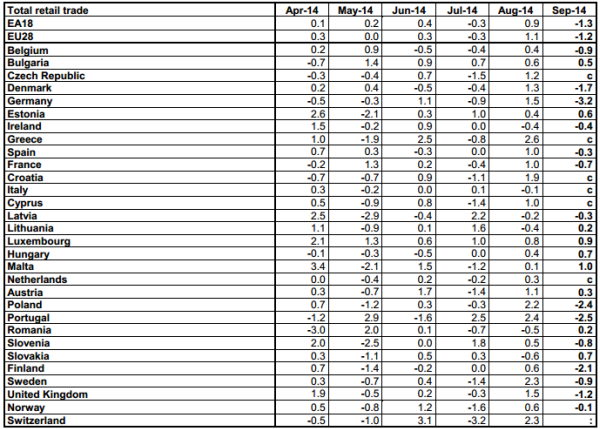 Eurozone retail sales 05 11 2014