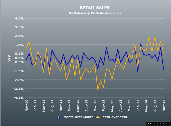 Eurozone retail sales mm yy 05 11 2014