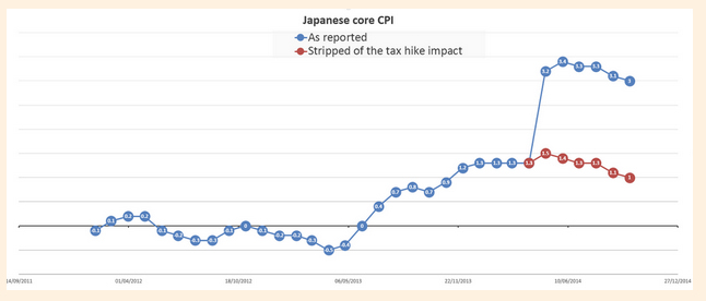 Japan core CPI without sales tax Fast FT