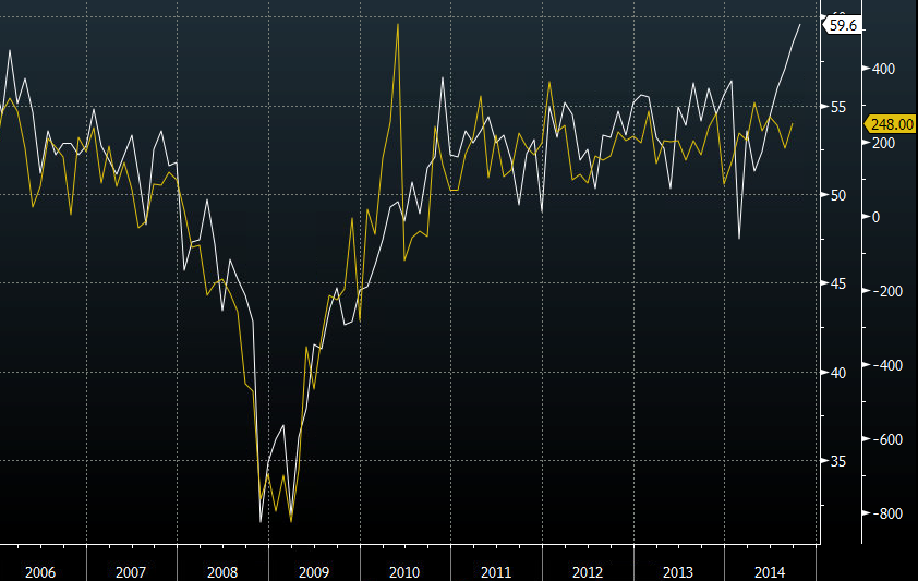 NFP vs ISM non employment