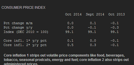 Swiss CPI October table