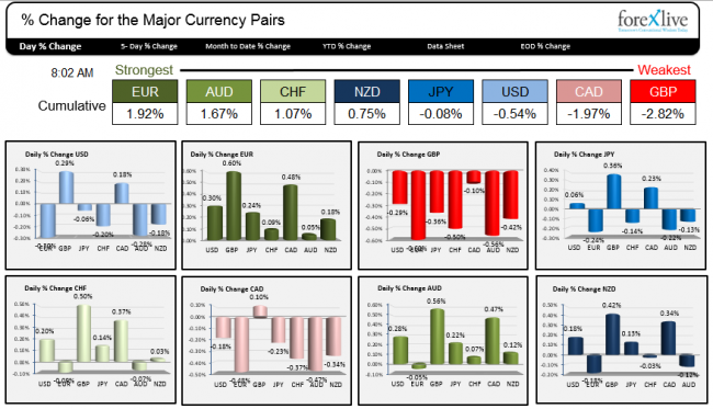 The strongest and weakest currencies pre-Draghi.