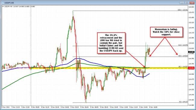 The USDJPY could not keep the lid on it.  
