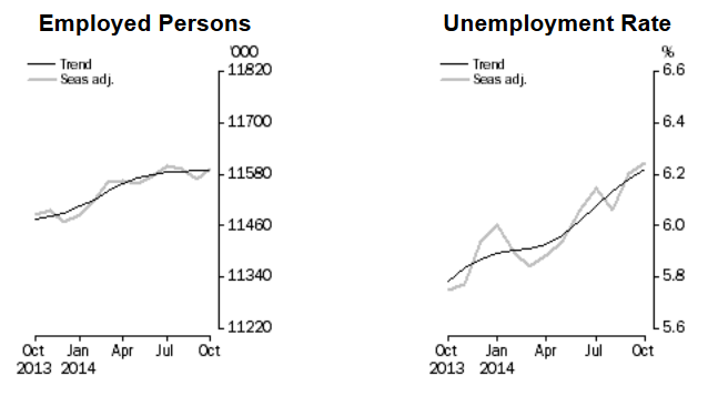 Australia employment data 06 November 2014