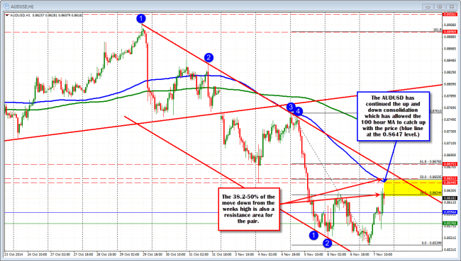 AUDUSD  moves toward resistance area as the week moves toward the close. Next week will likely test the selling bias. 