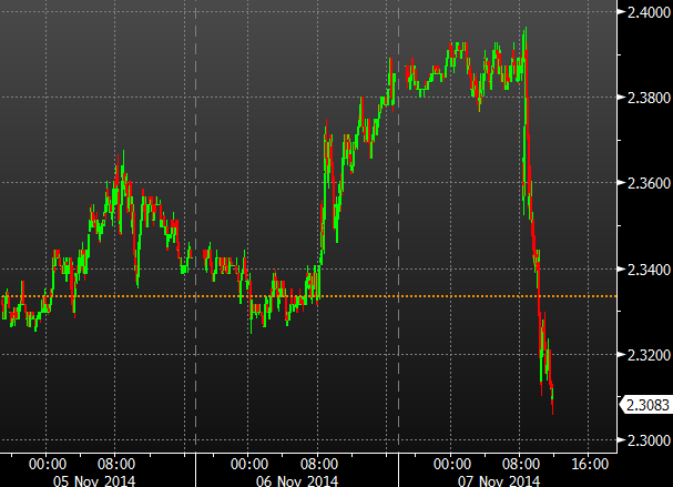 US10 year yields intraday