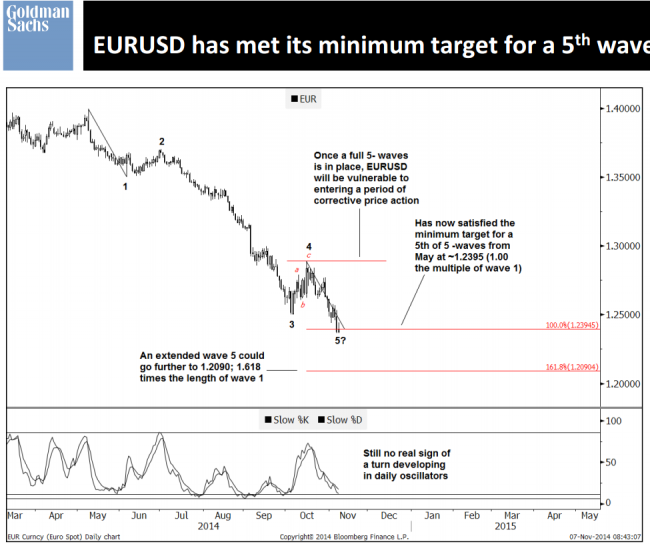 Elliot Wave technical analysis on EUR USD from Goldman Sachs for the week ahead report dated 07 November 2014
