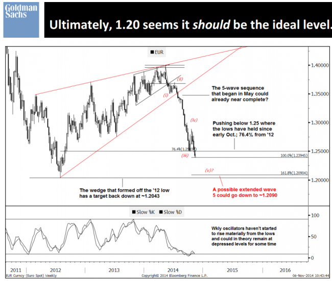 Elliot Wave technical analysis on EUR USD from Goldman Sachs for the week ahead report dated 7 November 2014