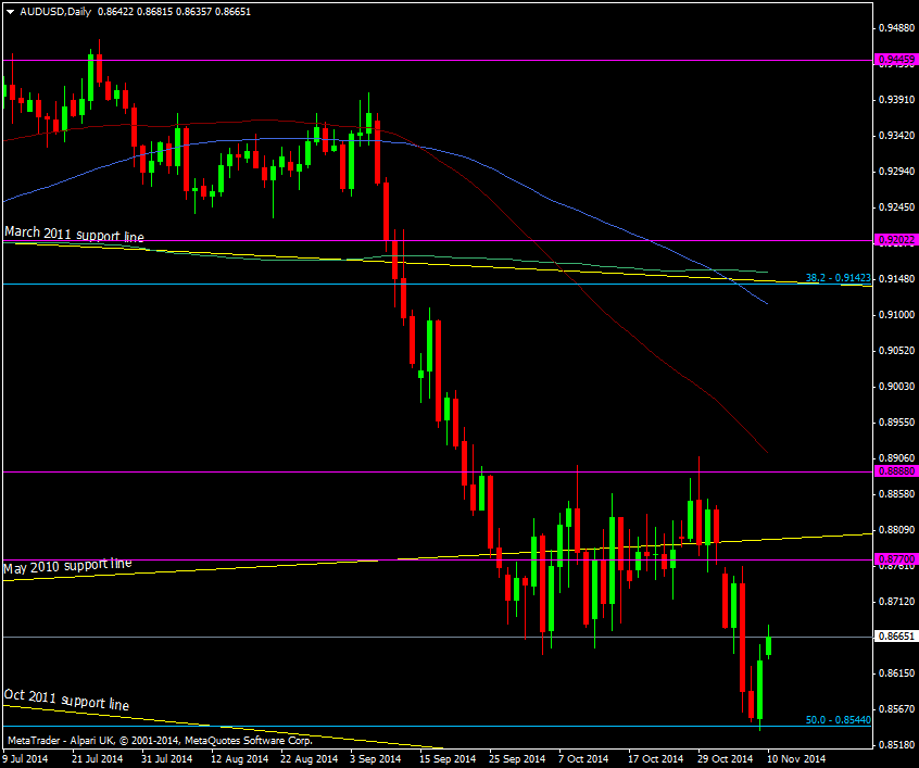 AUD/USD Daily chart 10 11 2014