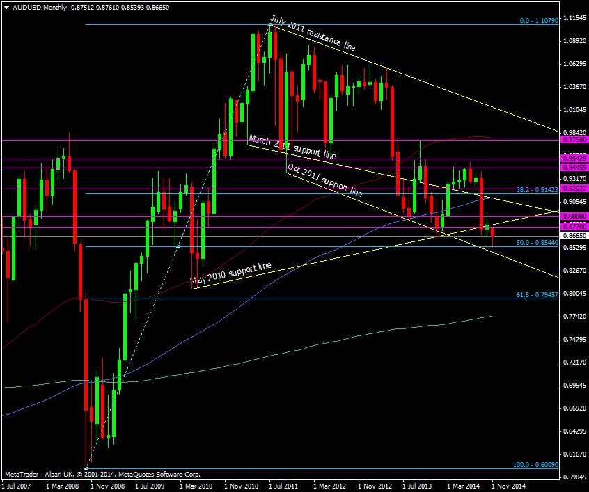 AUD/USD Monthly chart 10 11 2014